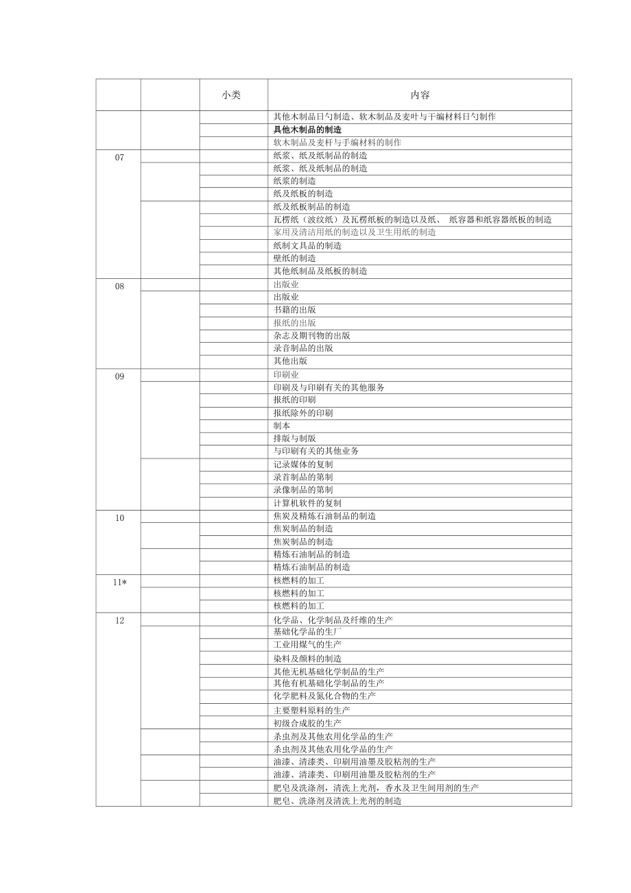 ISO9001注冊審核員專業(yè)劃分小類