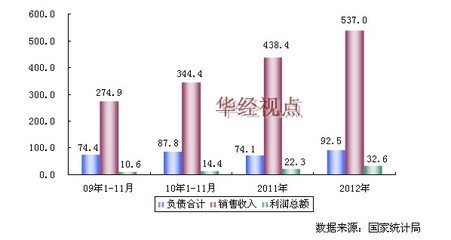 軟木制品及其他木制品數(shù)據(jù),2009-2012年中國軟木制品及其他木制品制造行業(yè)主要盈利指標統(tǒng)計圖 單位:億元-中國行業(yè)研究報告網(wǎng)